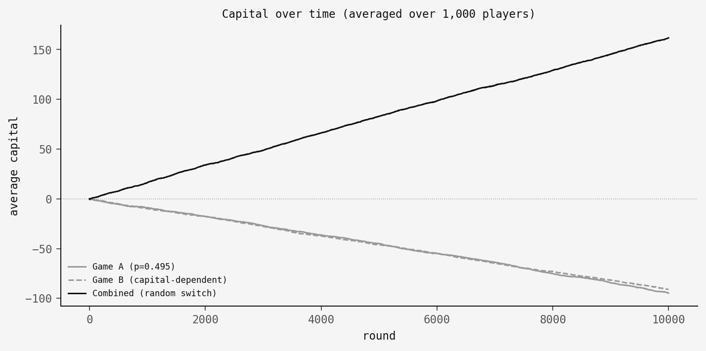 Capital trajectories for Game A, Game B, and the combined strategy