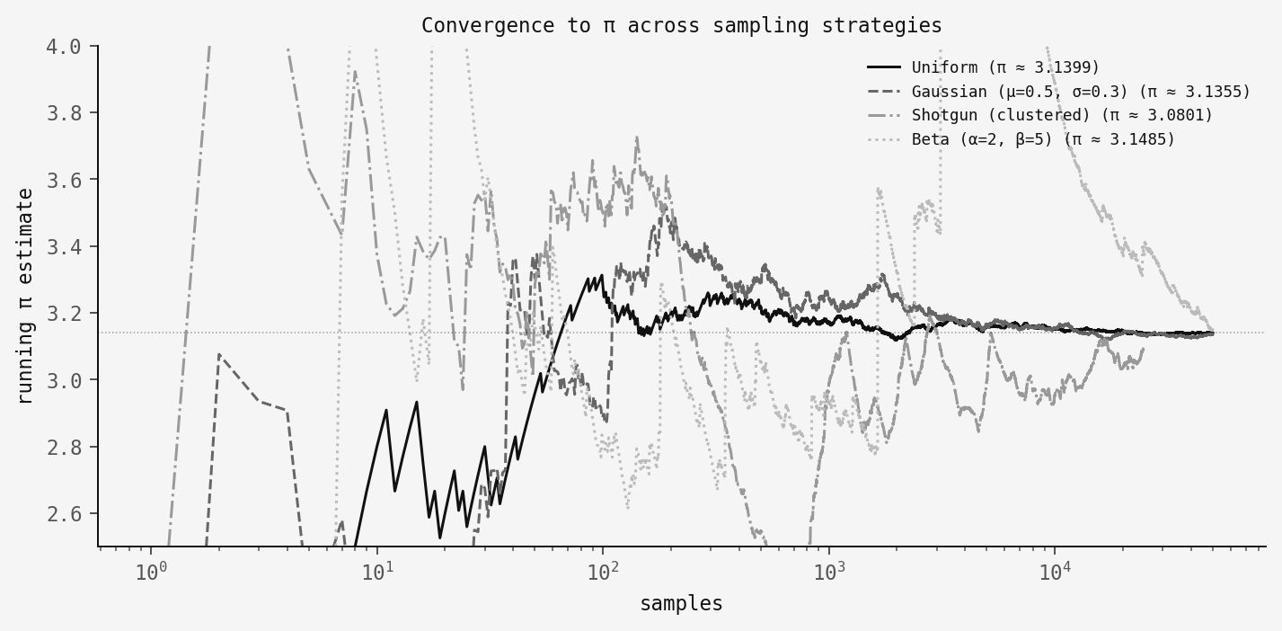 Convergence curves for all four methods
