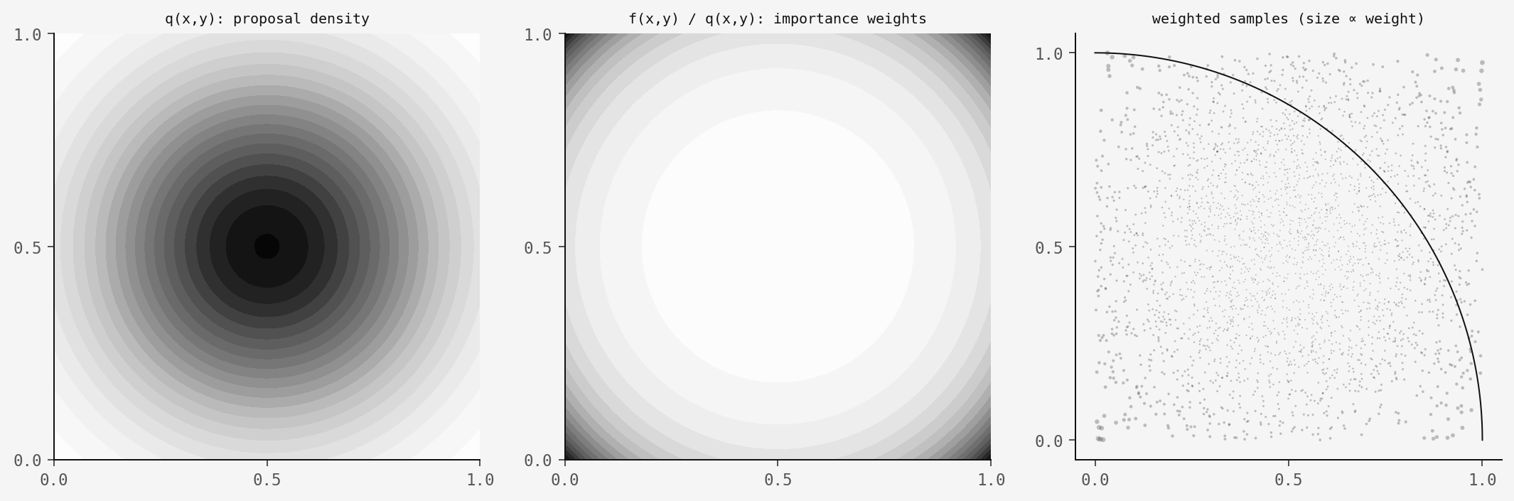 Importance weights visualisation