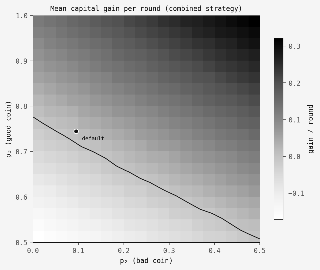Parameter sweep heatmap showing where the combined strategy wins