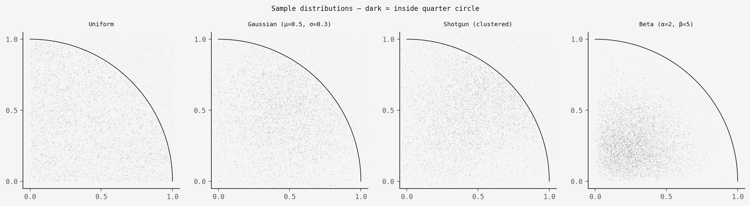 Scatter comparison of four sampling strategies