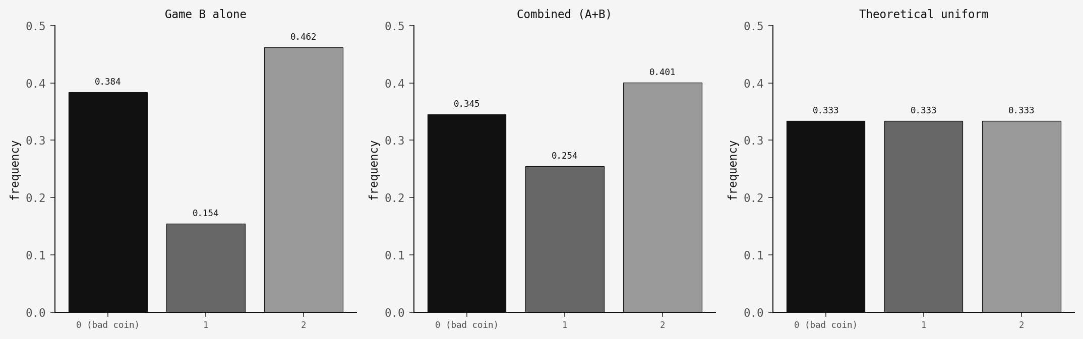 Mod-3 state distribution: Game B alone vs combined vs theoretical uniform